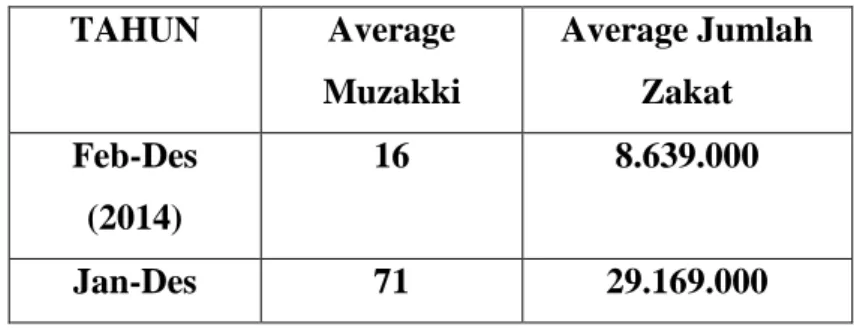 Tabel  1.  Average Jumlah Muzakki  dan Average Jumlah  Zakat LAZISMAZ.  TAHUN  Average  Muzakki  Average Jumlah Zakat  Feb-Des  (2014)  16  8.639.000  Jan-Des  71  29.169.000                                                   