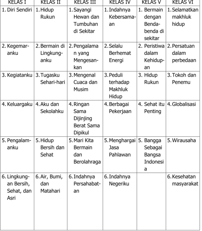 Tabel 2: Daftar Tema Setiap Kelas 