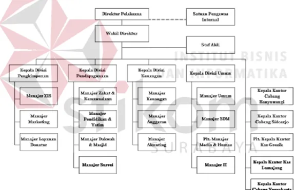 Gambar  2. 2 Struktur  Organisasi  Yayasan  Dana Sosial  Al  - Falah Surabaya 