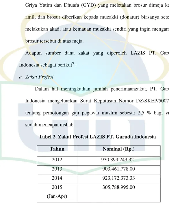 Tabel 2. Zakat Profesi LAZIS PT. Garuda Indonesia 