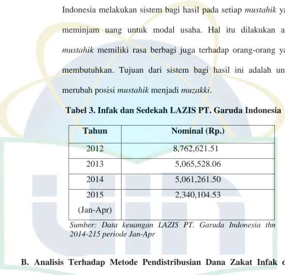 Tabel 3. Infak dan Sedekah LAZIS PT. Garuda Indonesia 