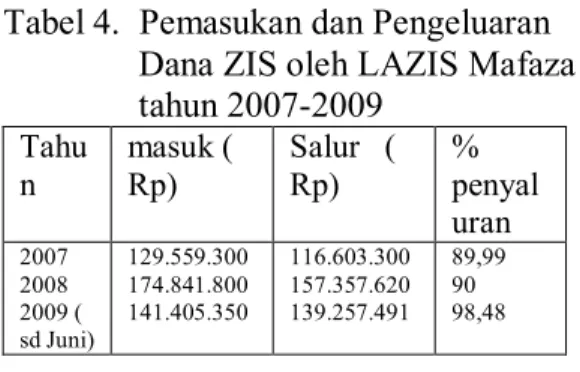 Tabel 4.  Pemasukan dan Pengeluaran  Dana ZIS oleh LAZIS Mafaza  tahun 2007-2009  Tahu n  masuk ( Rp)  Salur   ( Rp)  %  penyal uran  2007  2008  2009 (  sd Juni)  129.559.300 174.841.800 141.405.350  116.603.300 157.357.620 139.257.491  89,99 90 98,48 