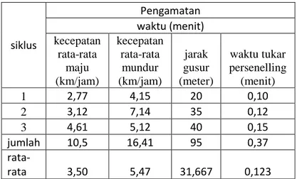 Tabel data waktu siklus bulldozer komatsu D  155AX  Perhitungan  Produksi persiklus 