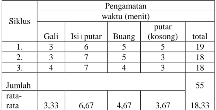 Tabel data waktu siklus excavator Komatsu PC  50 