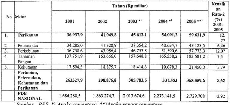 Tabel I .  Produk Doinestik Bruto Perikanan, 2001-2005 (Berdasarkan Warga Berlaku) 