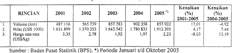 Tabel 2. Perkembangan Produksi Perikanan Tahun 200 1-2005 