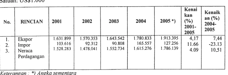 Tabel 5. Perkembangan Jumlah Nelayan Periode 200 1-2005 