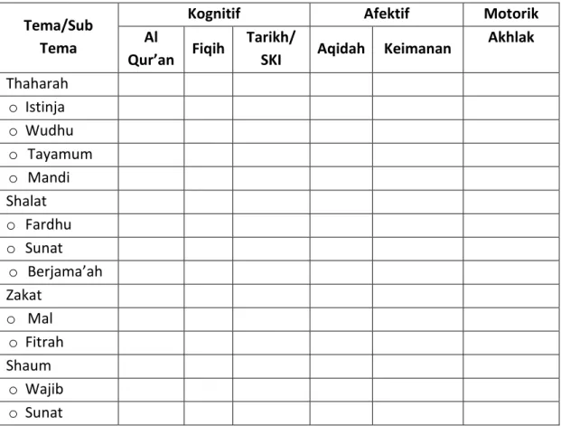 Tabel 3.1: Tabel Pemilihan Materi Esential untuk Tema Ibadah  Di SD Ar Rafi’ 