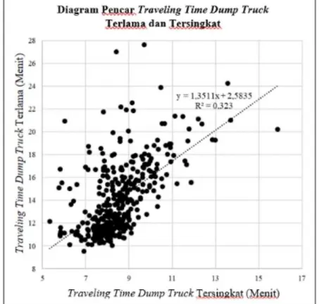 Gambar 4. Diagram pencar traveling time dump truck terlama dan tersingkat  C.4. Traveling Time Dump Truck Shift Siang dan Malam 
