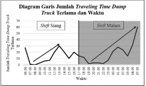 Gambar 6. Diagram garis jumlah traveling time dump truck terlama dan waktu 