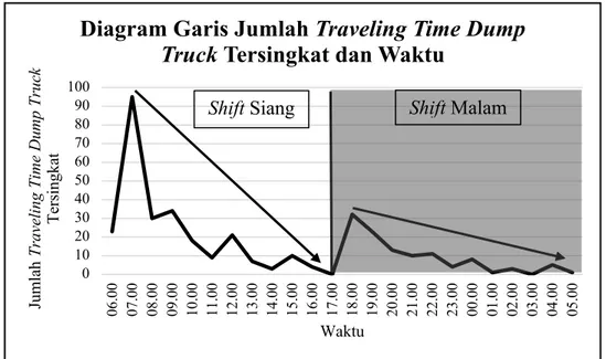 Gambar 7. Diagram garis jumlah traveling time dump truck tersingkat dan waktu 
