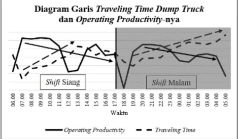 Gambar 8. Diagram garis traveling time dump truck dan operating productivity-nya 