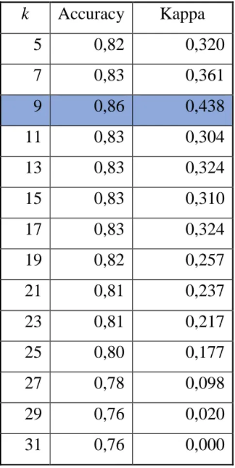 Tabel 5.2 Tabel nilai akurasi dan kappa   k  Accuracy  Kappa  5  0,82  0,320  7  0,83  0,361  9  0,86  0,438  11  0,83  0,304  13  0,83  0,324  15  0,83  0,310  17  0,83  0,324  19  0,82  0,257  21  0,81  0,237  23  0,81  0,217  25  0,80  0,177  27  0,78  