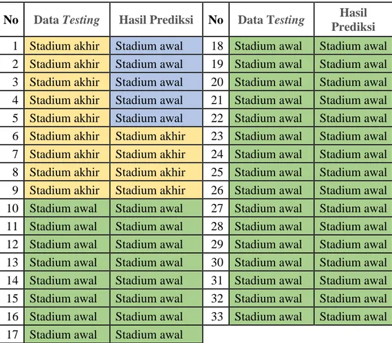 Tabel 5.3 Hasil prediksi test data 
