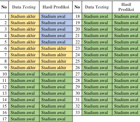Tabel 5.3 Hasil prediksi test data 