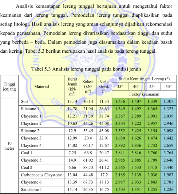 Tabel 5.3 Analisis lereng tunggal pada kondisi jenuh  Tinggi  jenjang  Material  Berat  Jenuh (kN/  m 3 )  Kohesi (kN/ m2)  Sudut  Gesek (°) 