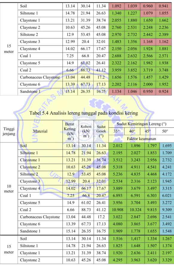 Tabel 5.3 Analisis lereng tunggal pada kondisi jenuh (lanjutan) 