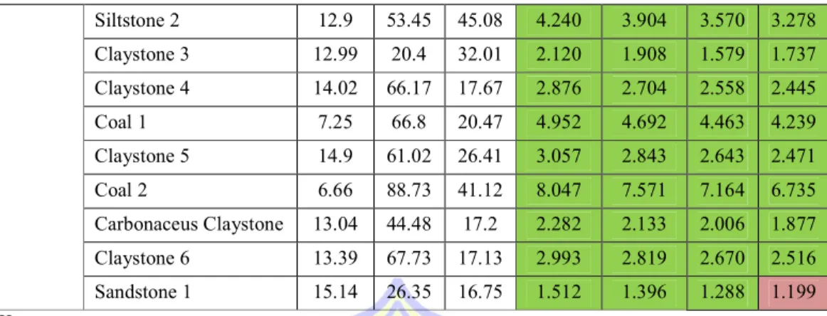 Tabel 5.4 Analisis lereng tunggal pada kondisi kering (lanjutan) 