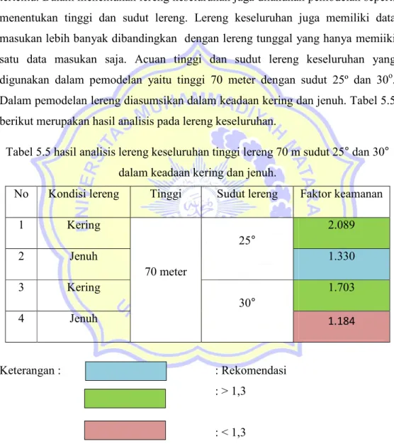 Tabel 5.5 hasil analisis lereng keseluruhan tinggi lereng 70 m sudut 25° dan 30° 