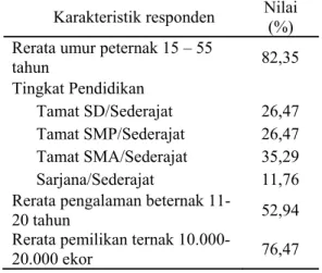 Tabel 1. Karakteristik peternak plasma pola  kemitraan di kota Samarinda 