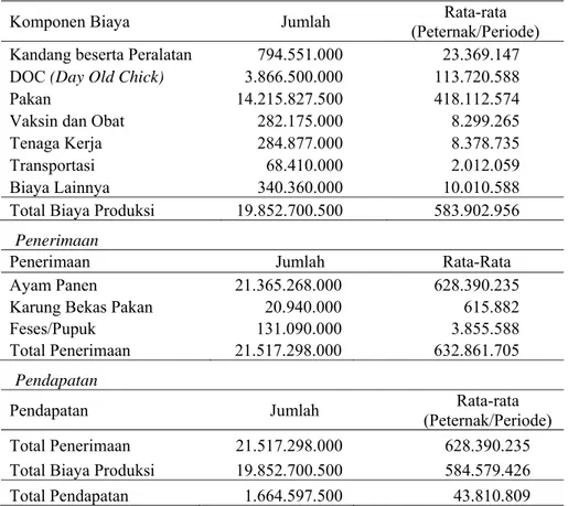 Tabel 2. Analisis pendapatan peternak plasma (dalam Rp.) 