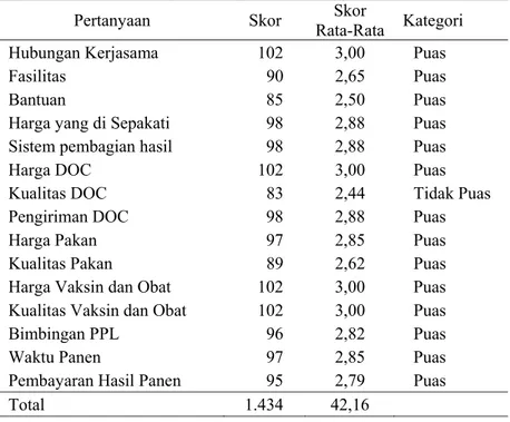 Tabel  4.  Tingkat  kepuasan  peternak  terhadap  pola  kemitraan  (plasma) peternakan ayam pedaging di kota Samarinda 