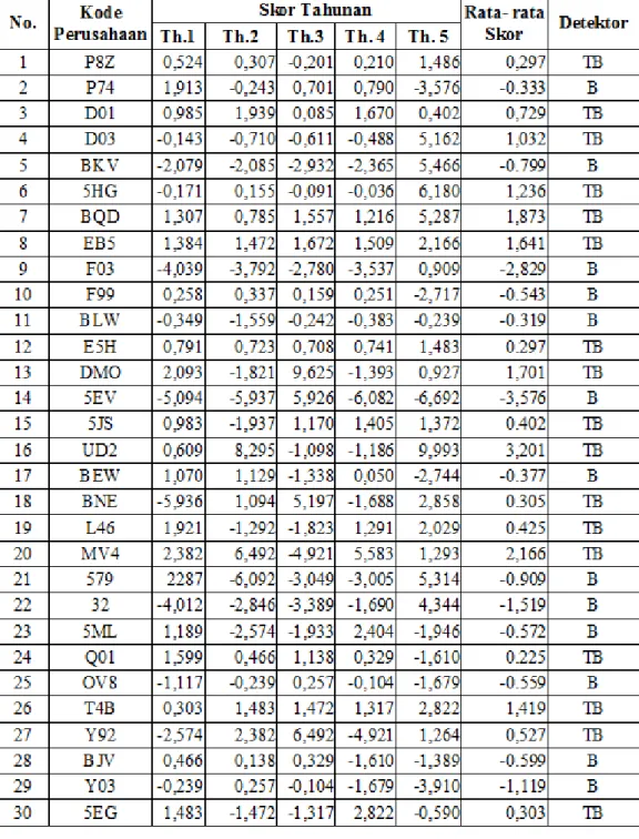 Tabel 6. Hasil Perhitungan Model Grover