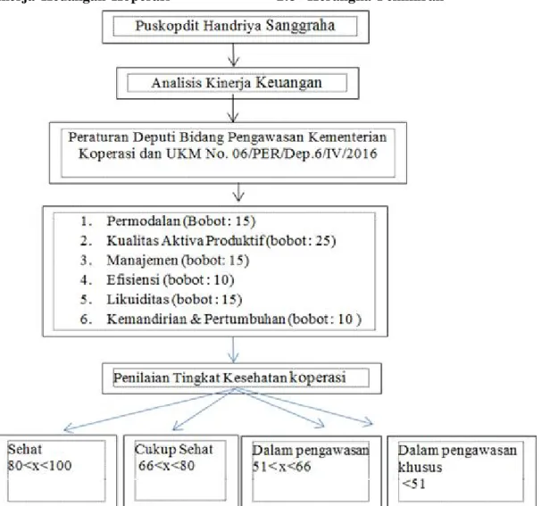 Gambar 1. Kerangka Pemikiran