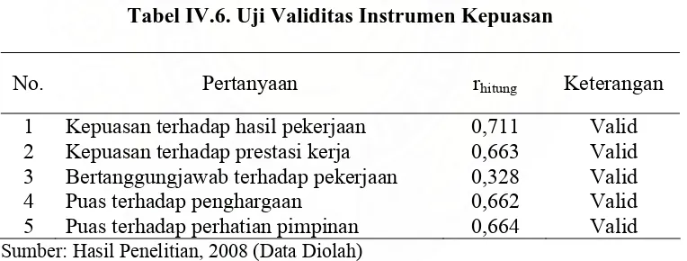 Tabel IV.6. Uji Validitas Instrumen Kepuasan  