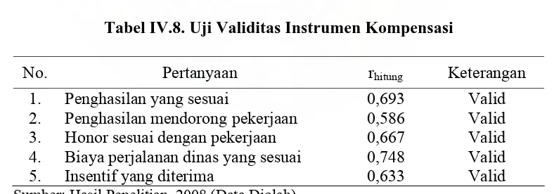 Tabel IV.8. Uji Validitas Instrumen Kompensasi  