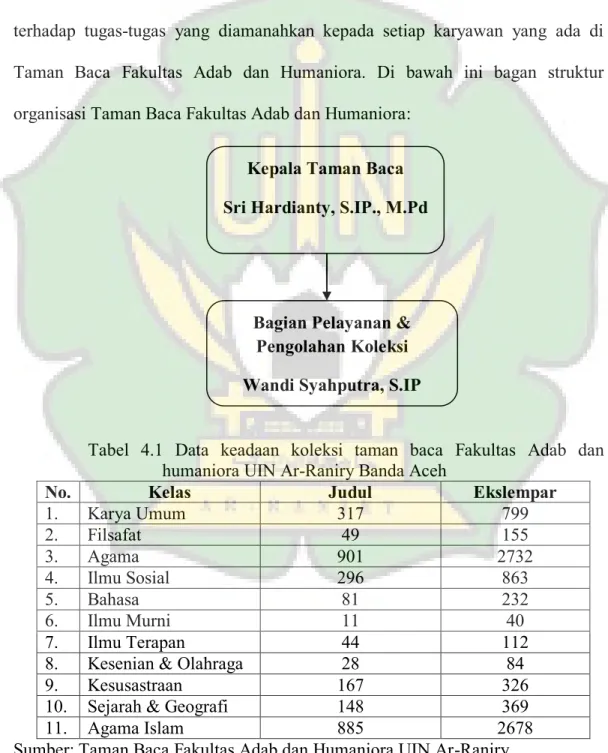 Tabel  4.1  Data  keadaan  koleksi  taman  baca  Fakultas  Adab  dan  humaniora UIN Ar-Raniry Banda Aceh 