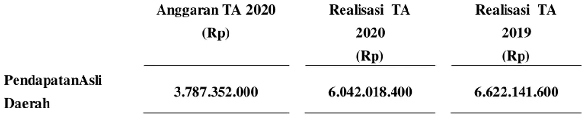 Tabel 3.1.1 Rincian Realisasi PAD tahun 2020 dan 2019 
