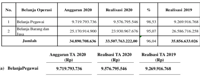 Tabel : 3.1.4 Realisasi Belanja Pegawai tahun 2020 dan 2019 