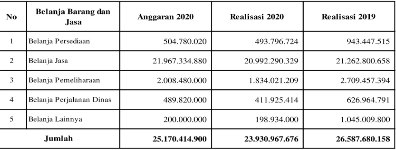 Tabel 3.1.6 Realisasi Belanja Persediaan tahun 2020 dan 2019 