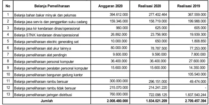 Tabel 3.1.8 Realisasi Belanja Pemeliharaan tahun 2020 dan 2019 