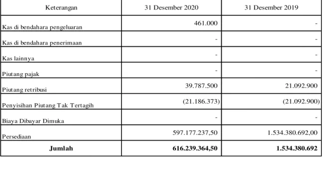 Tabel : Rincian Aset Lancar per 31 Desember 2020 dan 2019 