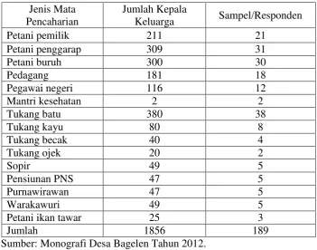 Tabel 1. Jumlah Sampel Kepala Keluarga di Desa Bagelen Kecamatan Gedongtataan  Kabupaten Pesawaran Tahun 2012