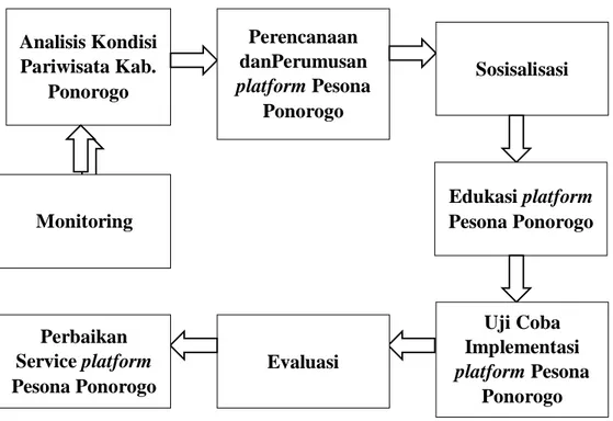 Gambar 4.1 Service Process platform Pesona Ponorogo  Sumber: Data Pribadi 
