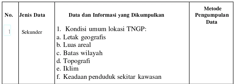 Tabel 3.  Jenis dan Teknik Pengumpulan Data dan Informasi dalam Penelitian Inventarisasi 
