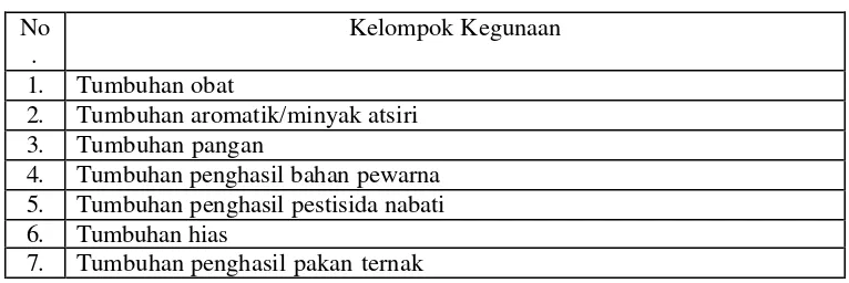 Tabel 4. Klasifikasi Kelompok Kegunaan Sumberdaya Alam Hayati berupa Tumbuhan 