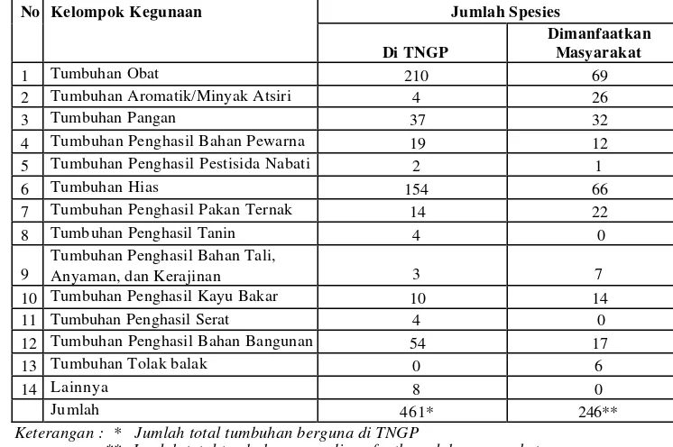 Tabel 7. Rekapitulasi Jumlah Spesies Tumbuhan di TNGP Berdasarkan Kelompok  Kegunaannya  