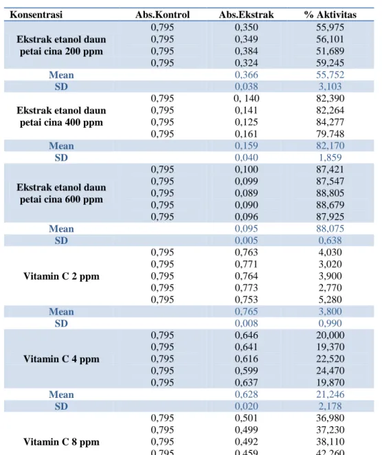 Tabel II: Hasil uji aktivitas ekstrak etanol daun petai cina dan vitamin C 