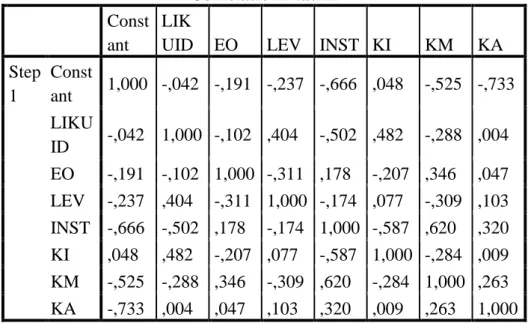Tabel 4.7  Uji Multikolinearitas  Correlation Matrix  Const ant  LIK