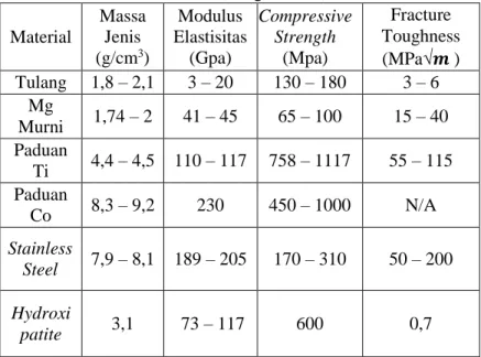 Tabel 2.6 Perbandingan Properties Tulang dengan Beberapa  Material (Staiger, 2006)  Material  Massa Jenis  (g/cm 3 )  Modulus  Elastisitas (Gpa)  Compressive Strength (Mpa)  Fracture  Toughness   (MPa√