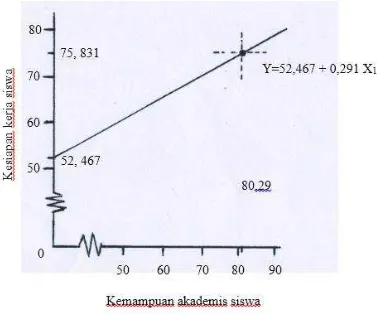 Gambar 11. Grafik persamaan linier sederhana X1 - Y 