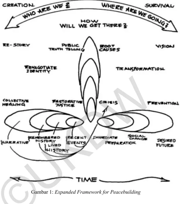 Gambar 1: Expanded Framework for Peacebuilding 