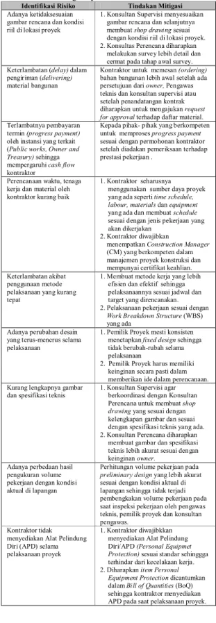 Tabel 7 Risiko dengan Kategori Undesirable dan  Tindakan Mitigasinya 