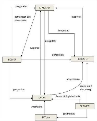 Gambar 2. Daur Biogeokimia Logam Berat dalam Lingkungan (Borch, 2010)
