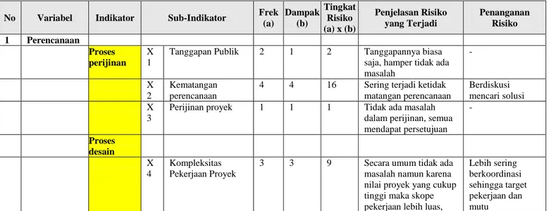 Tabel 2. Analisa Risk Breakdown Structure Proyek Pembuatan Kapal Kayu TIKI 21 