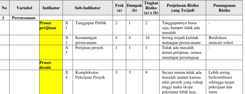 Tabel 2. Analisa Risk Breakdown Structure Proyek Pembuatan Kapal Kayu TIKI 21 